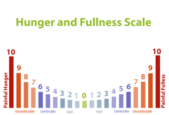 Hunger and Fullness Scale